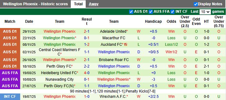 Nhận định, Soi kèo Auckland vs Wellington Phoenix 11h00 ngày 6/12: Đối thủ ưa thích - Ảnh 3