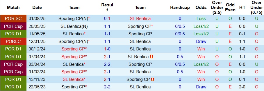 Nhận định, Soi kèo Benfica vs Sporting 3h15 ngày 6/12: Đại chiến khan bàn thắng - Ảnh 3