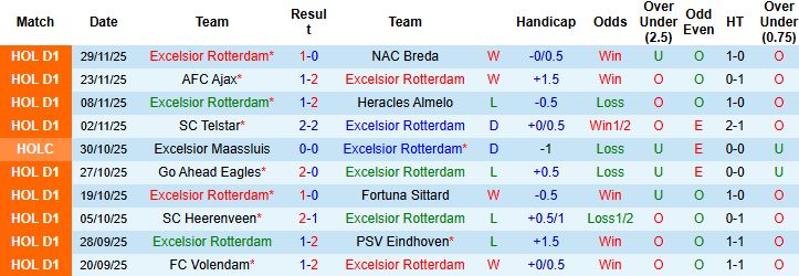 Nhận định, Soi kèo Excelsior Rotterdam vs Groningen 02h00 ngày 06/12: Bất phân thắng bại - Ảnh 3