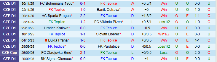 Nhận định, Soi kèo FK Teplice vs Slavia Praha 0h00 ngày 6/12: Khó cản đội khách - Ảnh 2