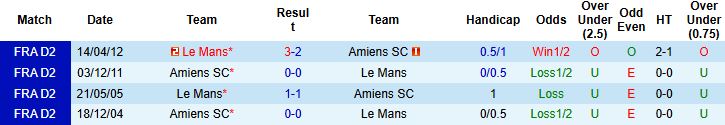 Nhận định, Soi kèo Le Mans vs Amiens 02h00 ngày 06/12: Chủ thắng cách biệt - Ảnh 4