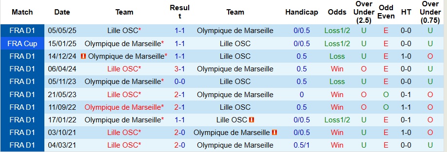 Nhận định, Soi kèo Lille vs Marseille 3h ngày 6/12: Đối thủ ưa thích - Ảnh 3