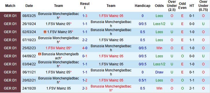 Nhận định, Soi kèo Mainz vs Gladbach 02h30 ngày 06/12: Khách có 3 điểm - Ảnh 4