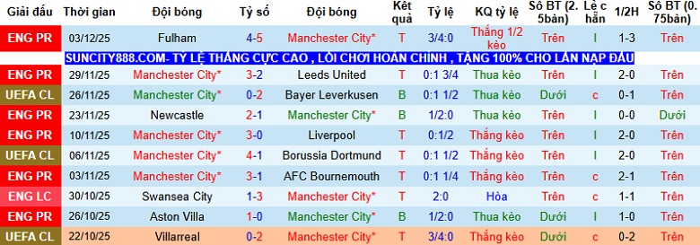 Nhận định, Soi kèo Man City vs Sunderland 22h00 ngày 6/12: Cách biệt tối thiểu - Ảnh 3