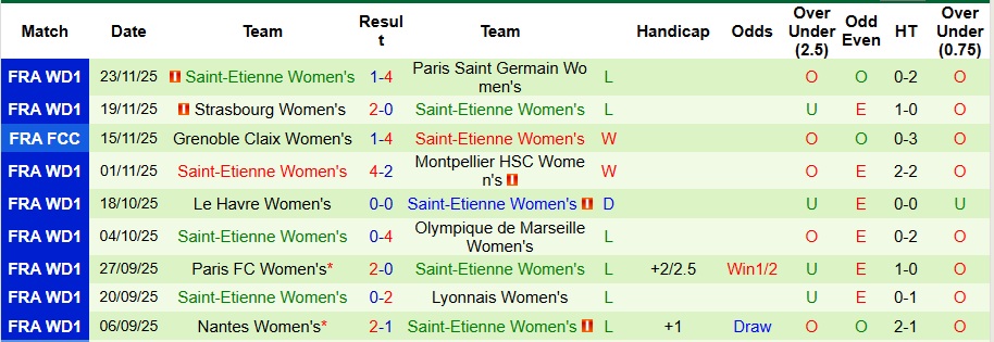Nhận định, Soi kèo Nữ Lens vs Nữ Saint-Etienne 3h ngày 6/12: Những kẻ cùng khổ - Ảnh 2