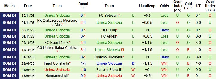 Nhận định, Soi kèo Otelul Galati vs Unirea Slobozia 01h30 ngày 06/12: Tiếp đà hưng phấn - Ảnh 2