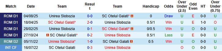 Nhận định, Soi kèo Otelul Galati vs Unirea Slobozia 01h30 ngày 06/12: Tiếp đà hưng phấn - Ảnh 4
