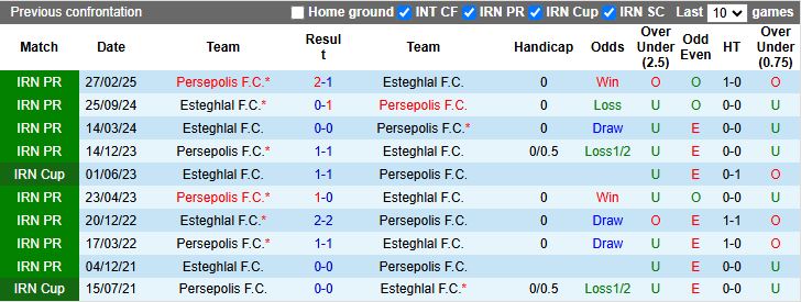 Nhận định, Soi kèo Persepolis vs Esteghlal 19h00 ngày 5/12: Trận đấu 6 điểm - Ảnh 1