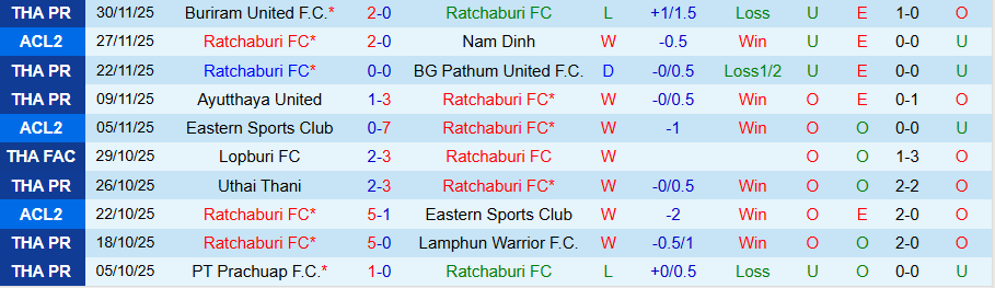 Nhận định, Soi kèo Ratchaburi vs Sukhothai, 19h00 ngày 5/12: Cửa dưới khó chơi - Ảnh 2