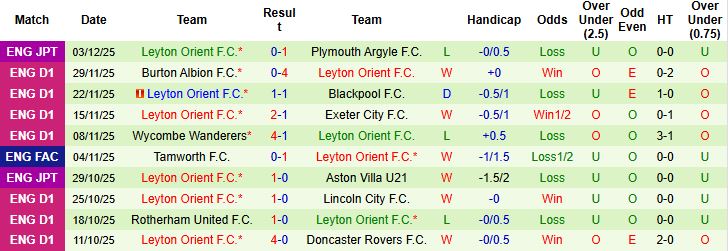 Nhận định, Soi kèo Salford vs Leyton Orient 02h30 ngày 06/12: Vé đi tiếp cho khách - Ảnh 2