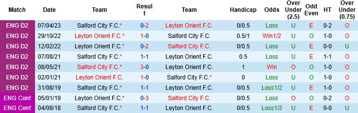 Nhận định, Soi kèo Salford vs Leyton Orient 02h30 ngày 06/12: Vé đi tiếp cho khách - Ảnh 4