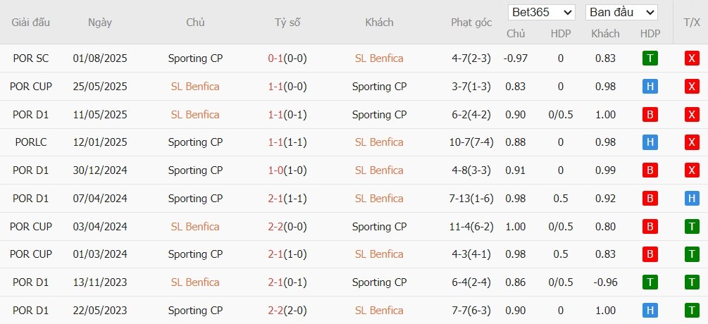 Soi kèo phạt góc Benfica vs Sporting, 3h15 ngày 06/12 - Ảnh 4