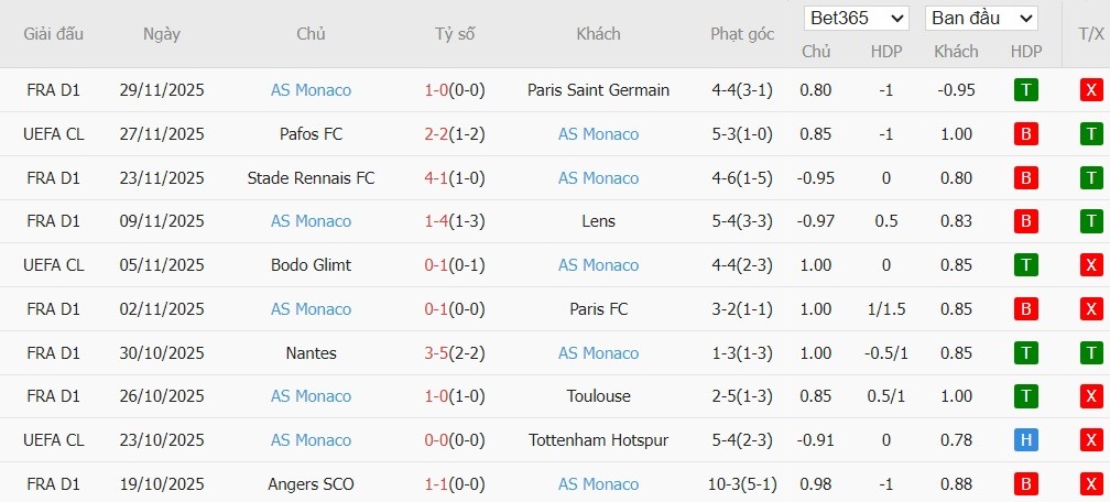 Soi kèo phạt góc Brest vs AS Monaco, 1h ngày 06/12 - Ảnh 3