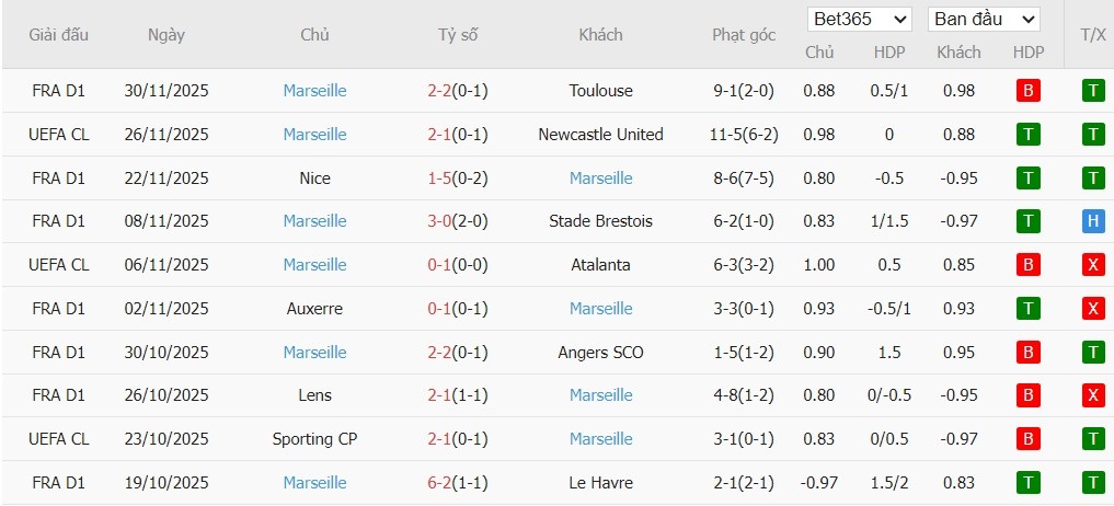 Soi kèo phạt góc Lille vs Marseille, 3h ngày 06/12 - Ảnh 3
