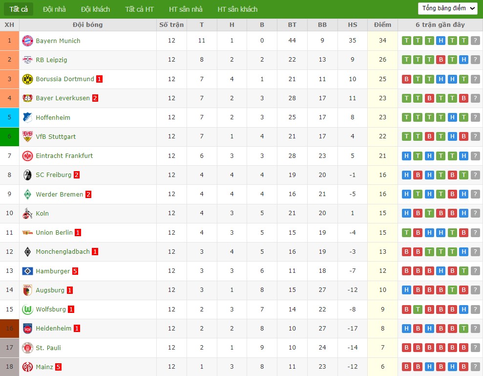 Soi kèo phạt góc Mainz 05 vs Monchengladbach, 2h30 ngày 06/12 - Ảnh 5