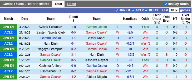 Nhận định, Soi kèo Gamba Osaka vs Tokyo Verdy 12h00 ngày 6/12: Thắng tối thiểu - Ảnh 2
