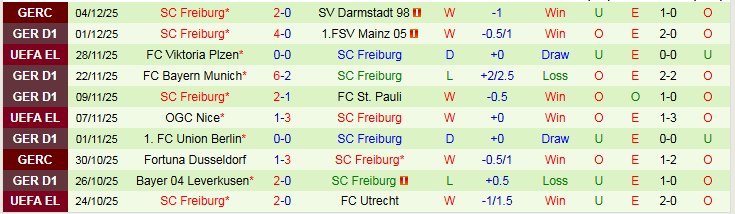 Nhận định, Soi kèo Heidenheim vs Freiburg 21h30 ngày 6/12: Mang ba điểm về nhà - Ảnh 3