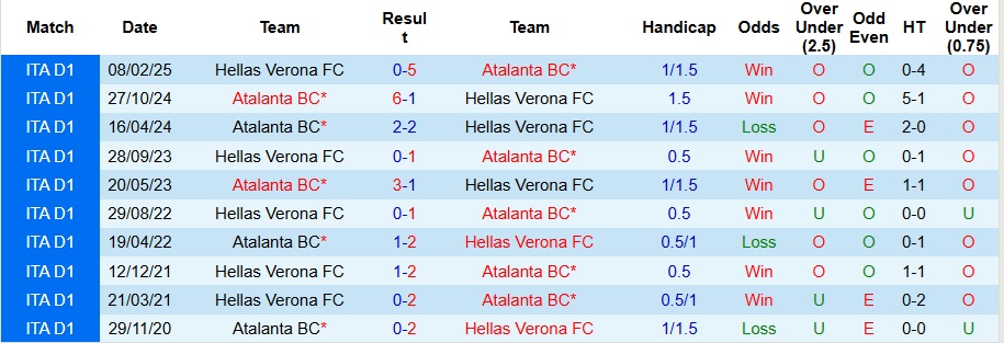 Nhận định, Soi kèo Hellas Verona vs Atalanta 2h45 ngày 7/12: Đối thủ ưa thích - Ảnh 3
