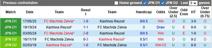 Nhận định, Soi kèo Kashiwa Reysol vs Machida Zelvia 12h00 ngày 6/12: Mệnh lệnh phải thắng - Ảnh 1