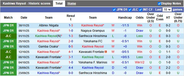 Nhận định, Soi kèo Kashiwa Reysol vs Machida Zelvia 12h00 ngày 6/12: Mệnh lệnh phải thắng - Ảnh 2