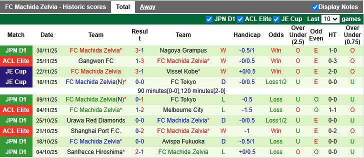 Nhận định, Soi kèo Kashiwa Reysol vs Machida Zelvia 12h00 ngày 6/12: Mệnh lệnh phải thắng - Ảnh 3