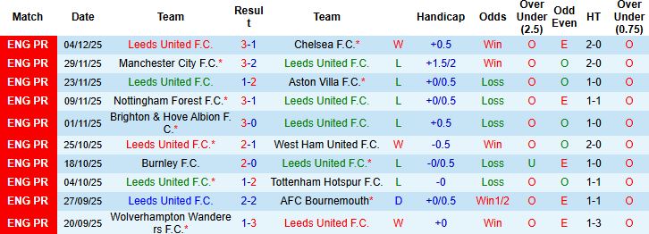 Nhận định, Soi kèo Leeds vs Liverpool 00h30 ngày 07/12: Chặn đà khủng hoảng - Ảnh 3