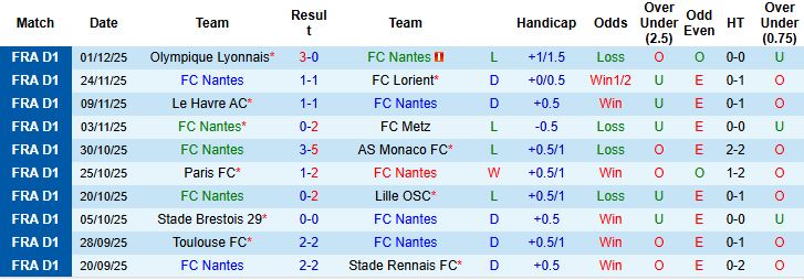Nhận định, Soi kèo Nantes vs Lens 23h00 ngày 06/12: Giữ vững ngôi đầu - Ảnh 3