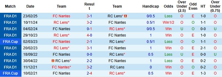 Nhận định, Soi kèo Nantes vs Lens 23h00 ngày 06/12: Giữ vững ngôi đầu - Ảnh 4