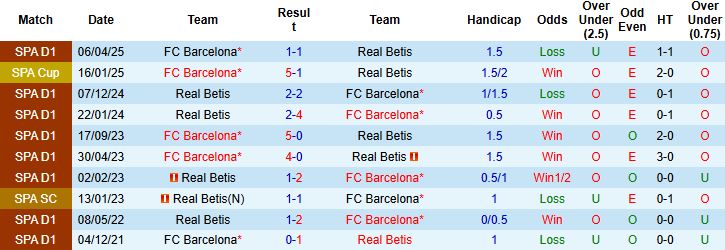 Nhận định, Soi kèo Real Betis vs Barcelona 00h30 ngày 07/12: Khải hoàn đất khách - Ảnh 4