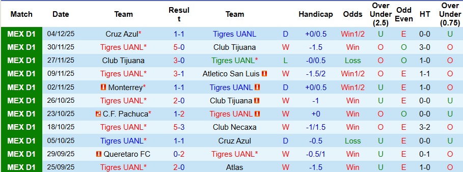 Nhận định, Soi kèo Tigres UANL vs Cruz Azul 10h10 ngày 7/12: Khách không có quà - Ảnh 1