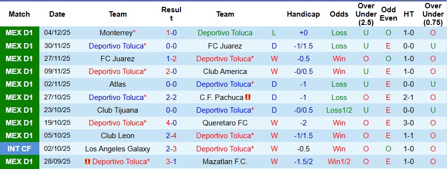 Nhận định, Soi kèo Toluca vs Monterrey 8h ngày 7/12: Trả thù thành công - Ảnh 1