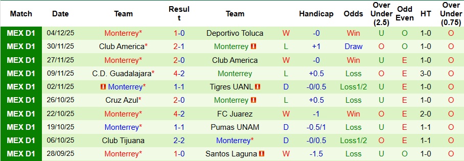 Nhận định, Soi kèo Toluca vs Monterrey 8h ngày 7/12: Trả thù thành công - Ảnh 2
