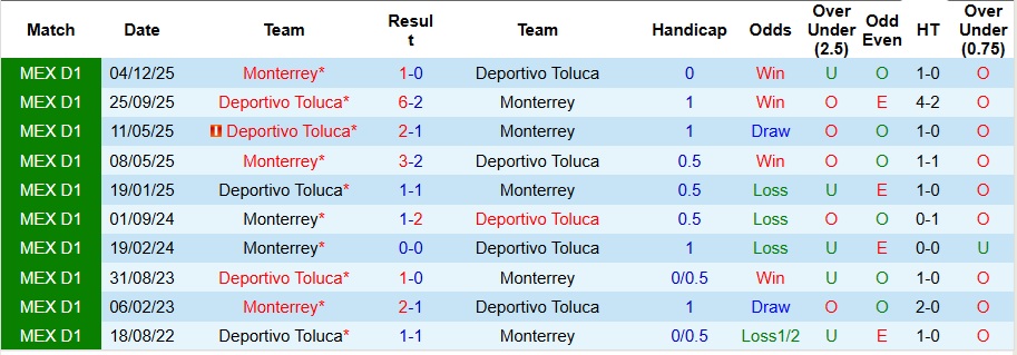 Nhận định, Soi kèo Toluca vs Monterrey 8h ngày 7/12: Trả thù thành công - Ảnh 3
