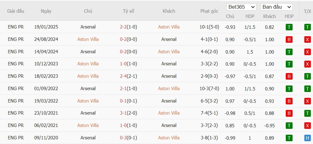 Soi kèo phạt góc Aston Villa vs Arsenal, 19h30 ngày 06/12 - Ảnh 4