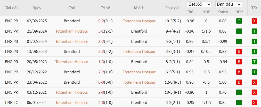 Soi kèo phạt góc Tottenham vs Brentford, 22h00 ngày 06/12 - Ảnh 4