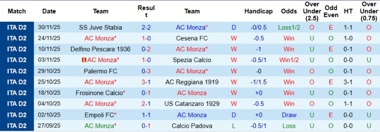 Nhận định, Soi kèo AC Monza vs Sudtirol, 21h00 ngày 8/12: Vững chắc trên đỉnh - Ảnh 3