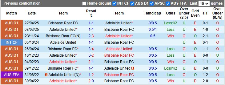 Nhận định, Soi kèo Adelaide United vs Brisbane Roar 15h35 ngày 7/12: Điểm tựa sân nhà - Ảnh 1