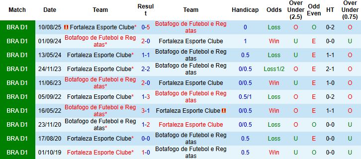 Nhận định, Soi kèo Botafogo vs Fortaleza 02h00 ngày 08/12 - Ảnh 4
