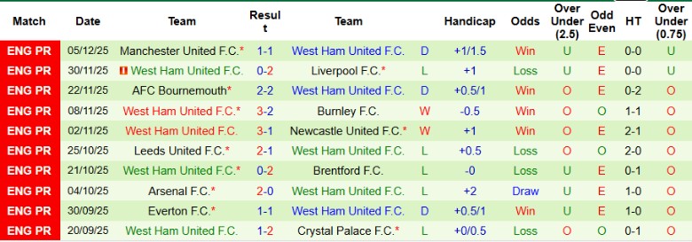 Nhận định, Soi kèo Brighton vs West Ham, 21h00 ngày 7/12: Chìm sâu khủng hoảng - Ảnh 4