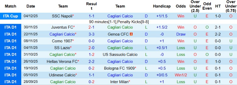 Nhận định, Soi kèo Cagliari vs AS Roma, 21h00 ngày 7/12: Chuỗi trận thăng hoa - Ảnh 3