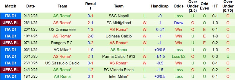 Nhận định, Soi kèo Cagliari vs AS Roma, 21h00 ngày 7/12: Chuỗi trận thăng hoa - Ảnh 4