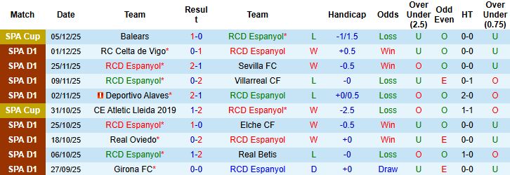 Nhận định, Soi kèo Espanyol vs Vallecano 00h30 ngày 08/12 - Ảnh 3
