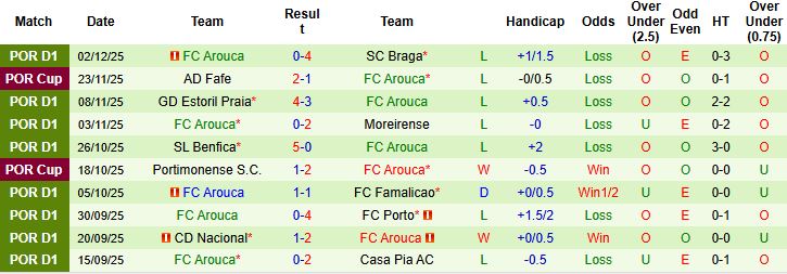 Nhận định, Soi kèo Estrela Amadora vs Arouca 01h00 ngày 08/12 - Ảnh 2