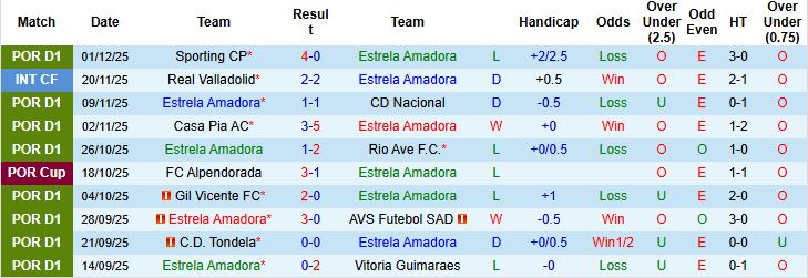 Nhận định, Soi kèo Estrela Amadora vs Arouca 01h00 ngày 08/12 - Ảnh 3