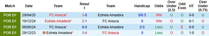 Nhận định, Soi kèo Estrela Amadora vs Arouca 01h00 ngày 08/12 - Ảnh 4
