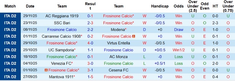 Nhận định, Soi kèo Frosinone vs Juve Stabia, 21h00 ngày 8/12: Áp đảo hoàn toàn - Ảnh 3