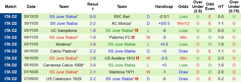Nhận định, Soi kèo Frosinone vs Juve Stabia, 21h00 ngày 8/12: Áp đảo hoàn toàn - Ảnh 4