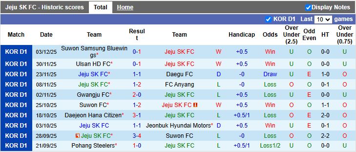 Nhận định, Soi kèo Jeju SK vs Suwon Samsung Bluewings 12h00 ngày 7/12: Tấm vé quý giá - Ảnh 2