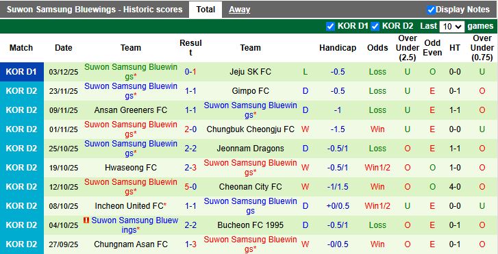 Nhận định, Soi kèo Jeju SK vs Suwon Samsung Bluewings 12h00 ngày 7/12: Tấm vé quý giá - Ảnh 3