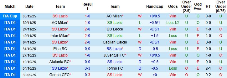 Nhận định, Soi kèo Lazio vs Bologna 00h00 ngày 08/12 - Ảnh 3